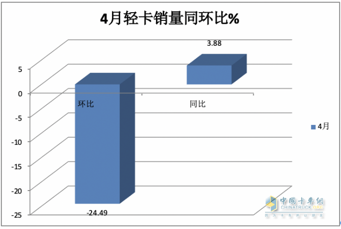 4月轻卡：销15.8万小增3.88%，福田霸榜，东风\长安分列二三；解放领涨