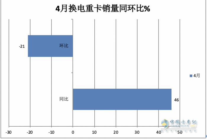 4月换电重卡：销1700辆同比增环比降 ， 徐工\远程\三一居前三，江淮领涨