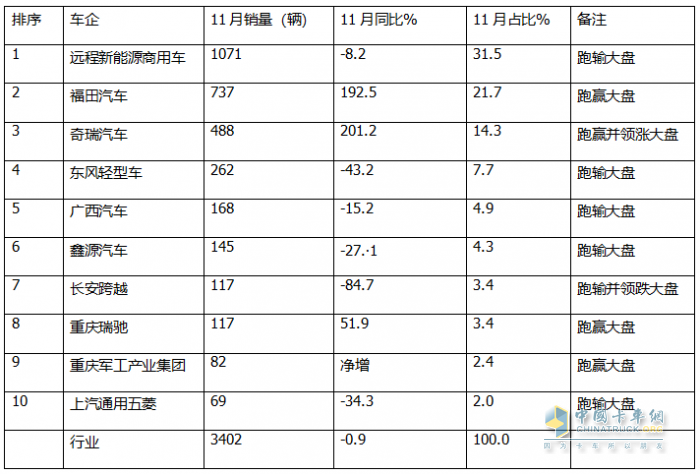 11月新能源微卡：同环比双降遭遇“滑铁卢”！远程\福田\奇瑞居前三