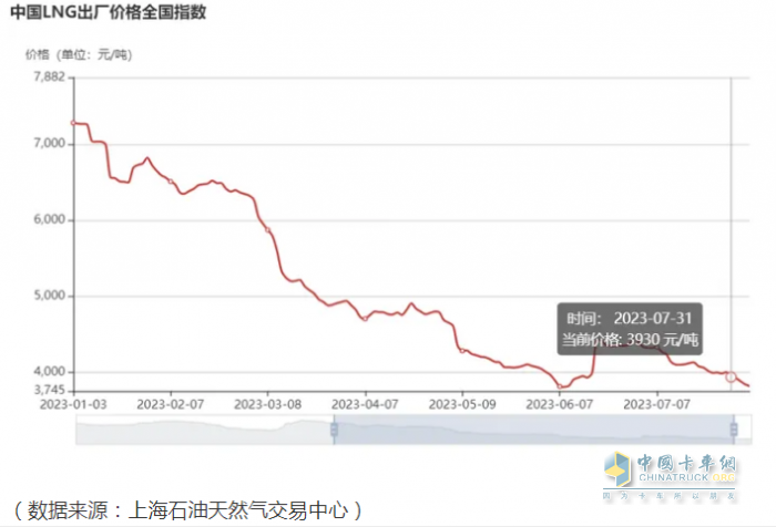 2023年8月燃气重卡终端市场特点：暴涨5.62倍销量创新高，解放强势夺冠 陕汽、东风、重汽争第二