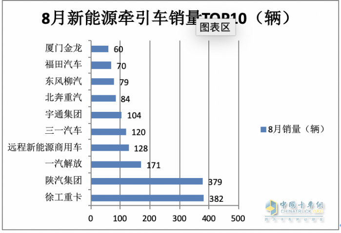 2023年8月新能源牵引车市场特点：同环比均大涨销量创新高 徐工、陕汽、解放居前三