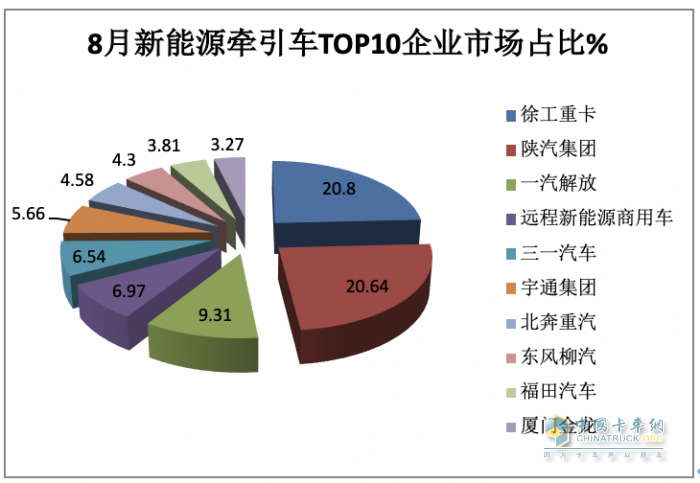 2023年8月新能源牵引车市场特点：同环比均大涨销量创新高 徐工、陕汽、解放居前三