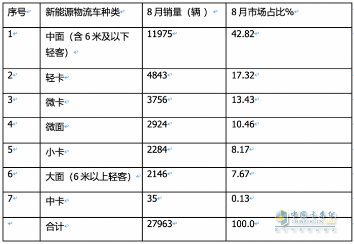 新能源物流车