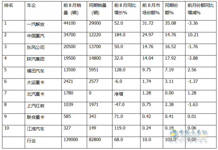 8月燃气重卡：终结“20连涨”首遭下滑；解放夺冠，重汽\东风分列二、三