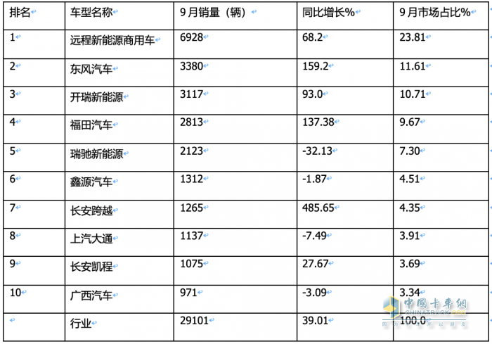 新能源物流车