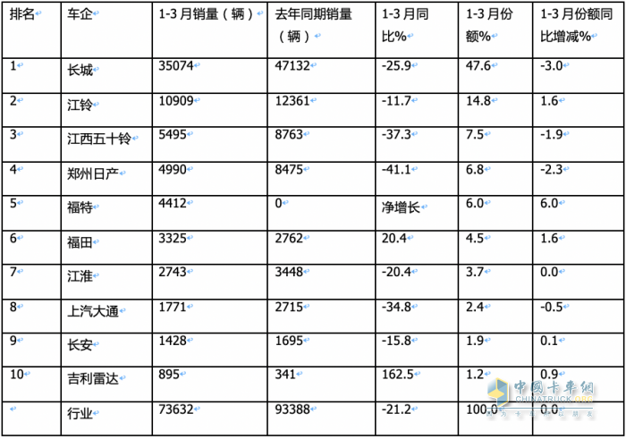 3月皮卡终端：环比增7成 长城霸榜，福田“双增”，吉利雷达领涨