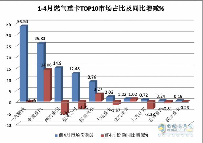 4月燃气重卡：销2.6万辆增1.6倍，解放\重汽分获冠亚军，东风\陕汽争第三