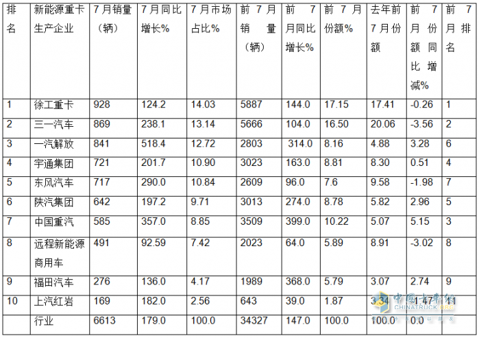 7月新能源重卡: 销6613辆涨1.8倍，创史上月度第二，徐工\三一\解放居前三