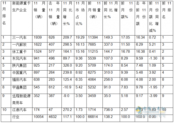 11月新能源重卡:首次销量破万辆！三一夺冠；解放跃升第二；徐工第三