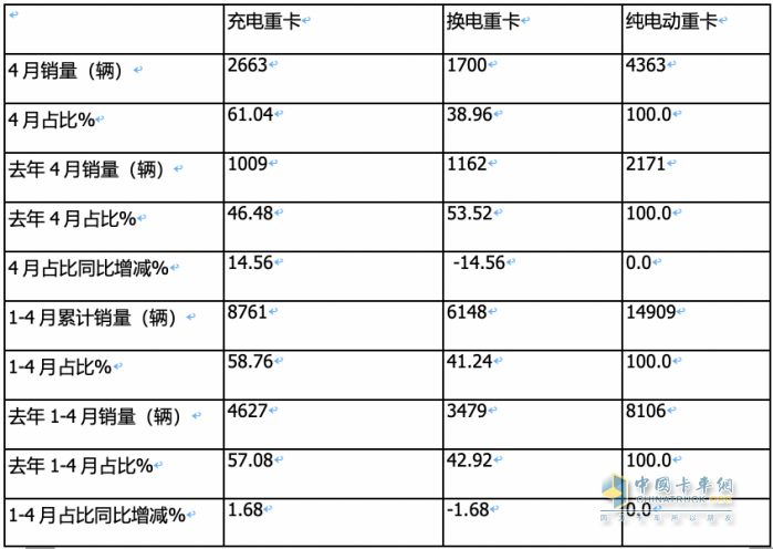 4月充电重卡：实销2663辆涨164% 三一\徐工\陕汽居前三