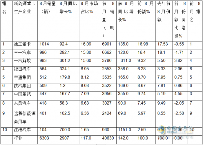 8月新能源重卡:销6303辆涨1.17倍，徐工夺冠，三一\解放争第二；江淮领涨