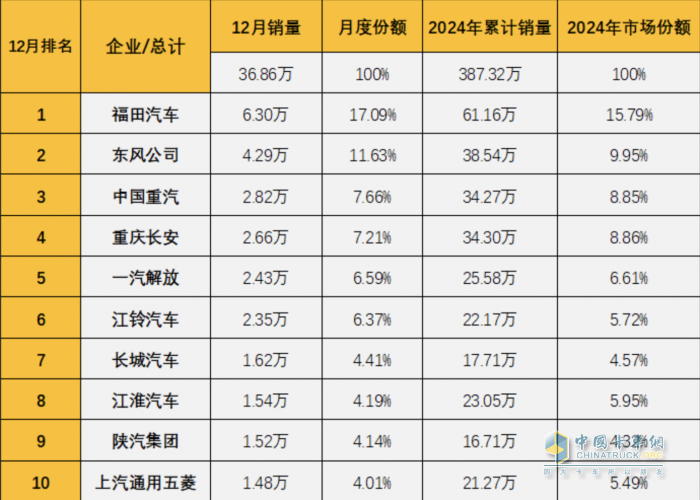 年销超60万辆 新能源强势崛起 福田汽车连续 20 年登顶商用车销量榜首