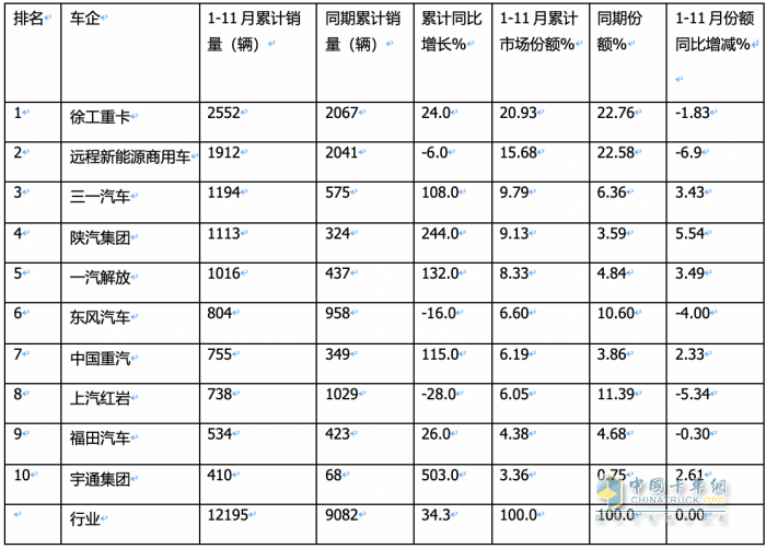 前11月换电重卡:销122万辆增34% 徐工夺冠 远程\ 三一分列二三，宇通领涨