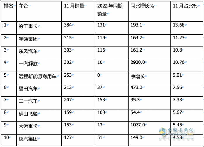 11月新能源牵引车：销量及同比均创新高，徐工\宇通\东风居前三，解放领涨