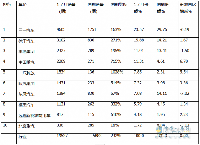 7月充电重卡：暴增231% 三一\宇通争霸；徐工第三；陕汽领涨