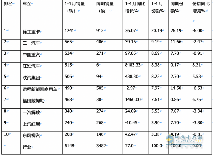 4月换电重卡：销1700辆同比增环比降 ， 徐工\远程\三一居前三，江淮领涨