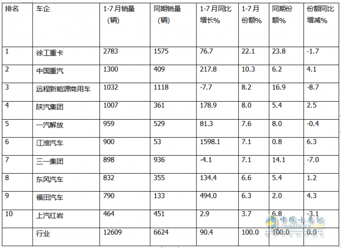 7月换电重卡：销2188辆涨145% 徐工\解放\重汽居前三；传统车企发力