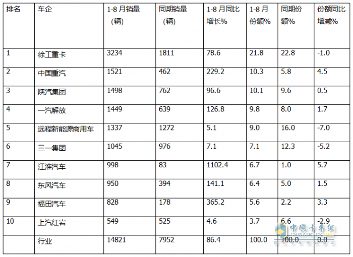 8月换电重卡：销2212辆创新高！解放\徐工\远程居前三 重汽\三一\东风\江淮翻倍涨