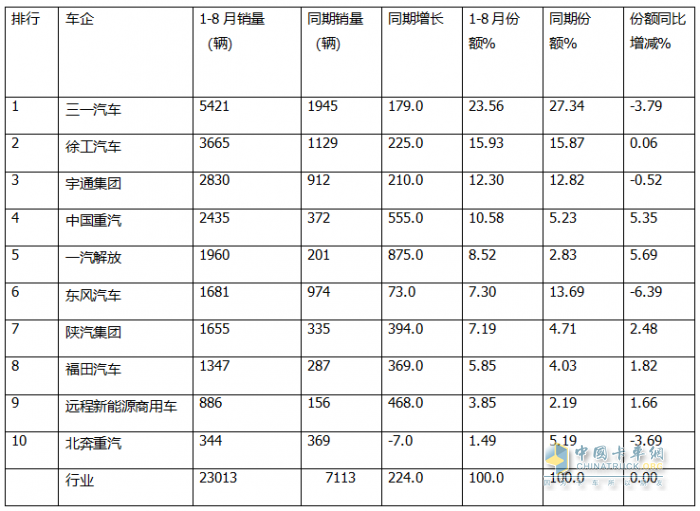 8月充电重卡：销3476辆增183%，三一\徐工\宇通居前三，解放\福田暴涨