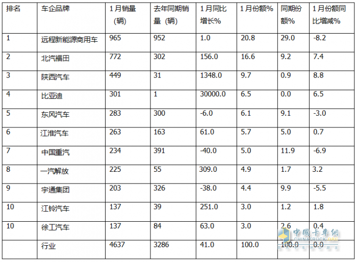 1月新能源轻卡：销4637辆增4成 ；远程夺冠，福田\陕西汽车分列二三；比亚迪领涨