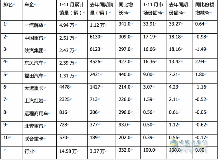 2023年11月燃气重卡终端市场特点简析：同比涨6.52倍环比降35%，解放夺冠 重汽\东风分列二、三​