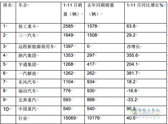 11月新能源牵引车：销量及同比均创新高，徐工\宇通\东风居前三，解放领涨