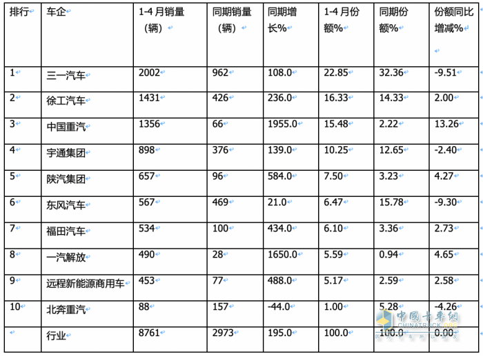 4月充电重卡：实销2663辆涨164% 三一\徐工\陕汽居前三