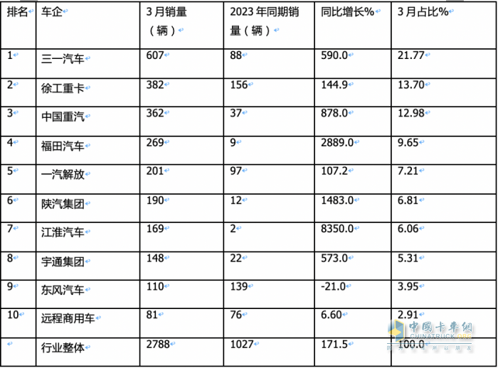 3月新能源牵引车：销2788辆涨1.7倍创新高，三一\徐工\重汽居前三 江淮领涨