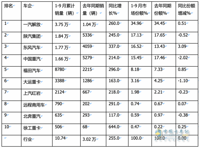 2023年9月燃气重卡终端市场特点：暴涨7.43倍销量创新高，解放夺冠 重汽、东风争第二