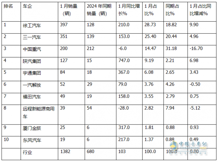 1月新能源自卸车：销量创新高收获“开门红”！徐工\三一\重汽居前三，陕汽领涨