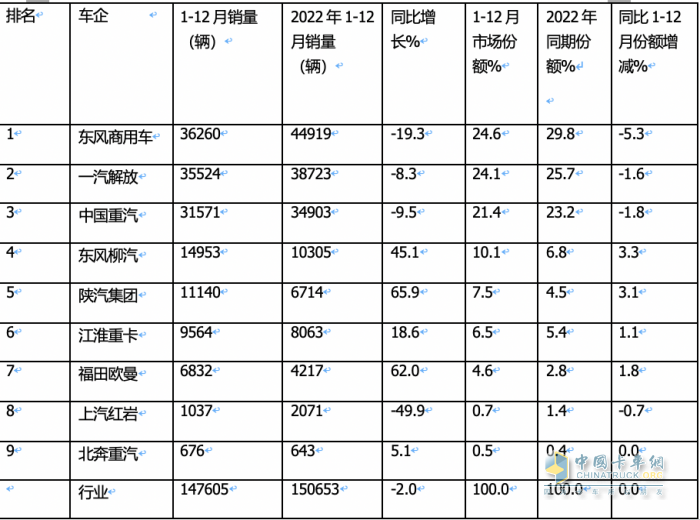 2023年载货车：累销14.8万辆降2%， 东商夺冠，解放\重汽分列二三；陕汽领涨