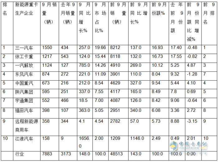 9月新能源重卡:销7883辆涨1.48倍，三一夺冠，徐工\解放争第二；江淮领涨