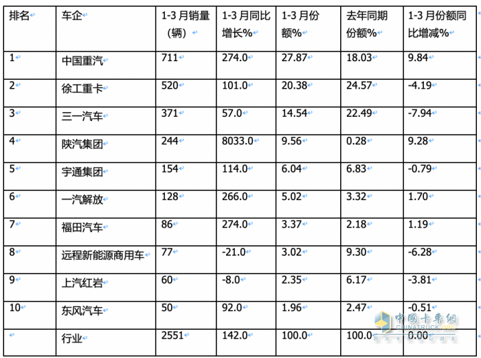 3月新能源自卸车：大涨365%创史上新高，徐工、重汽、陕汽居前三