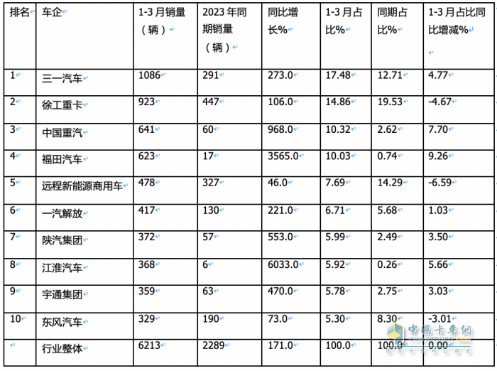 3月新能源牵引车：销2788辆涨1.7倍创新高，三一\徐工\重汽居前三 江淮领涨