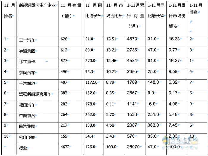 2023年11月新能源重卡市场特点简析：实销4632辆再创新高，三一\宇通争第一 解放表现抢眼​