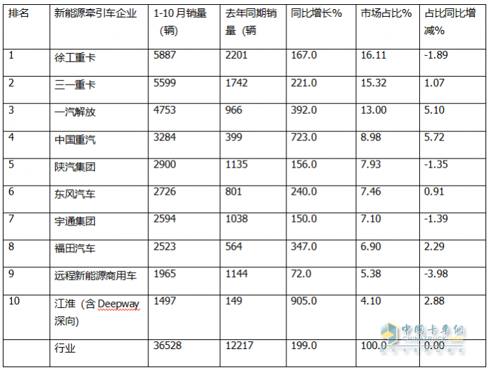 10月新能源牵引车：销6106辆创史上最高，“银十”胜“金九”！徐工\解放\三一居前三