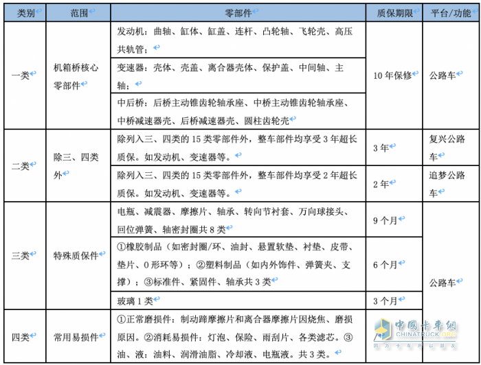 一石激起千层浪 解读北京重卡服务不一样的“长、宽、高”