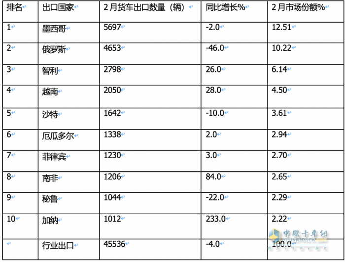 出口4.6万辆降4%中卡领涨，墨西哥\俄罗斯 \智利居前三