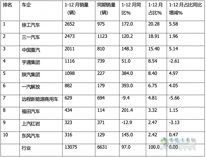 12月新能源自卸车：  销1512辆同环比双增！徐工\\三一\\重汽居前三，福田领涨