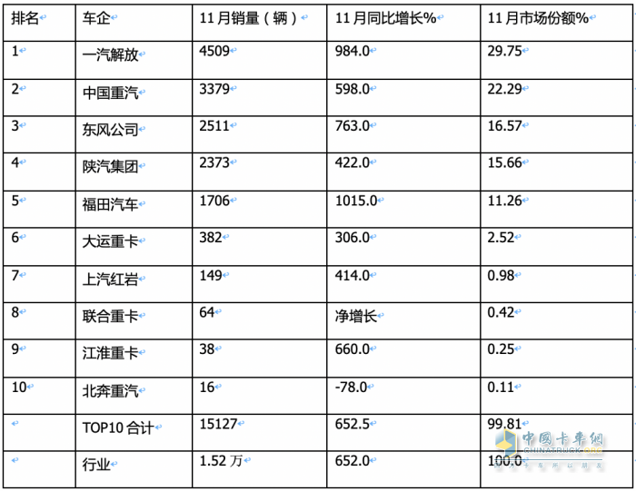 2023年11月燃气重卡终端市场特点简析：同比涨6.52倍环比降35%，解放夺冠 重汽\东风分列二、三​