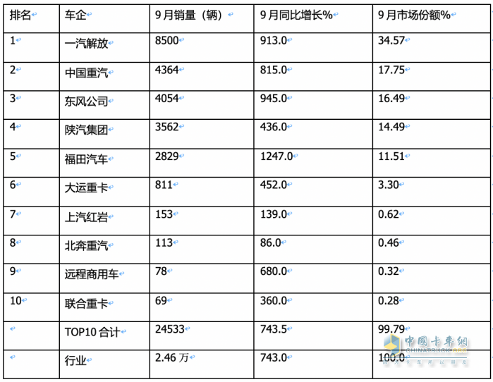 2023年9月燃气重卡终端市场特点：暴涨7.43倍销量创新高，解放夺冠 重汽、东风争第二