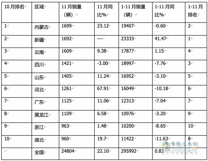 2023年11月皮卡：销4.6万辆同环比双增，出口创新高；长城\大通\江铃居前三