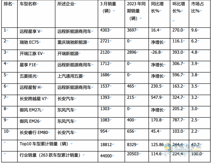 3月新能源城配物流车：同环比均翻番增长！TOP10企业和畅销车型都有谁？