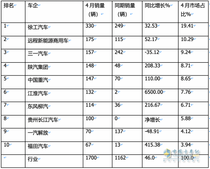 4月换电重卡：销1700辆同比增环比降 ， 徐工\远程\三一居前三，江淮领涨