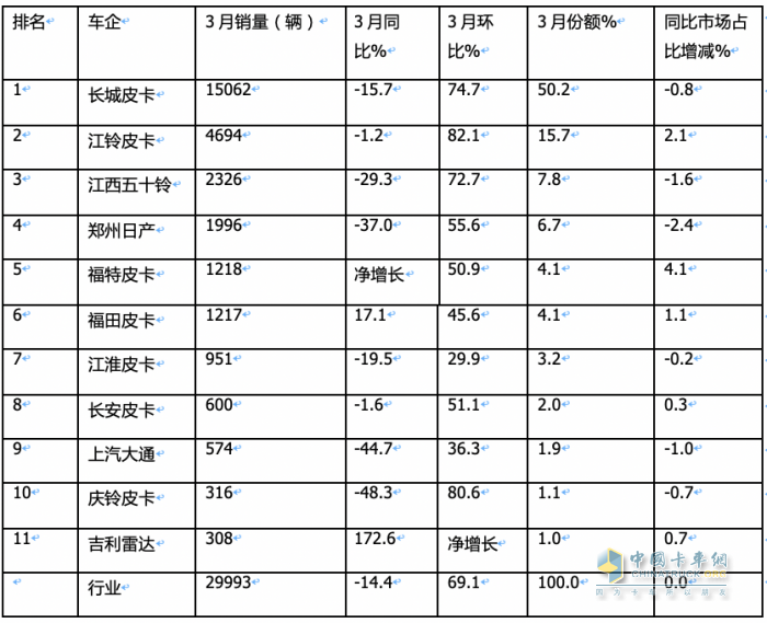 3月皮卡终端：环比增7成 长城霸榜，福田“双增”，吉利雷达领涨