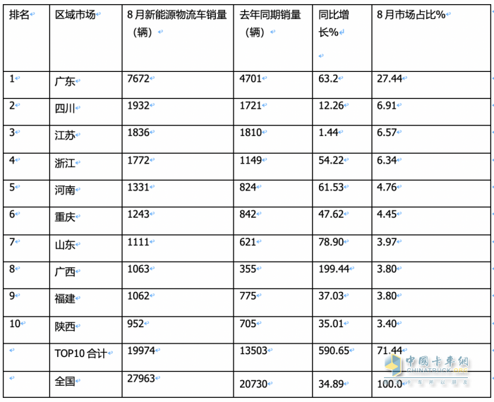 新能源物流车