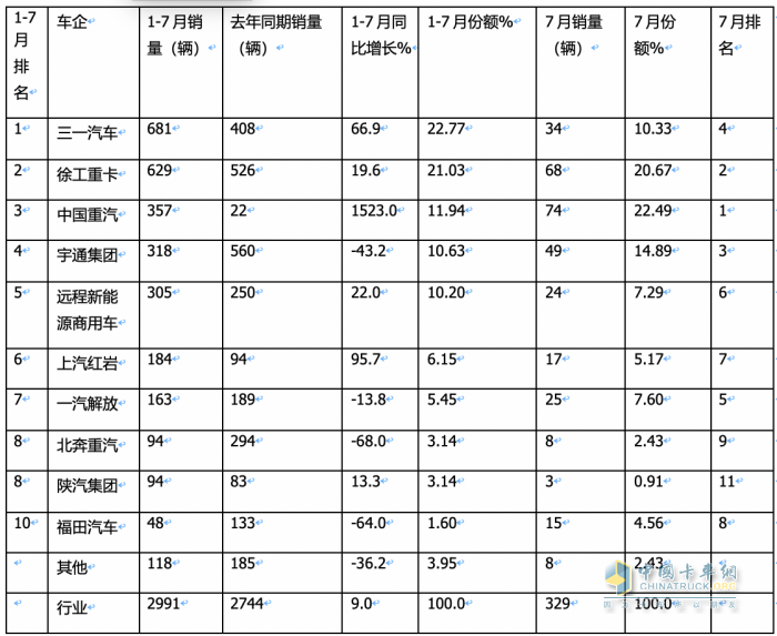 1-7月新能源自卸车：三一、徐工争冠，重汽领涨