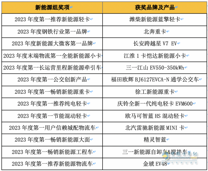 “谁是第一”商用车年度评选