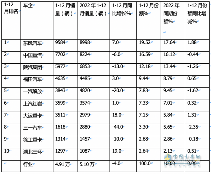 2023重型自卸车终端：实销4.91万辆降4%，东风\重汽\陕汽居前三