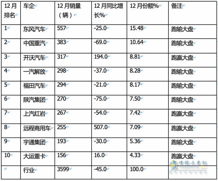 2023重型自卸车终端：实销4.91万辆降4%，东风\重汽\陕汽居前三